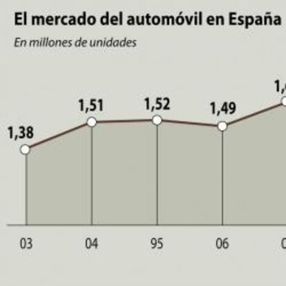 Cuatro comunidades estudian implantar estímulos a la compra de vehículos