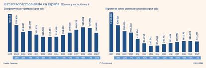 El mercado inmobiliario en España hasta 2020