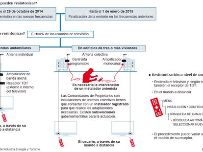 Cambian las frecuencias de los canales de TDT