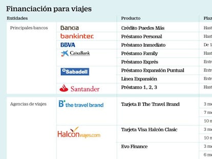 Las mejores ofertas para financiar los viajes de las vacaciones