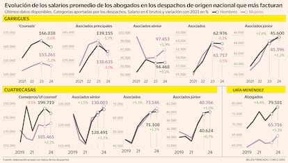 Evolución de los salarios promedio de los abogados en los despachos de origen nacional que más facturan Gráfico