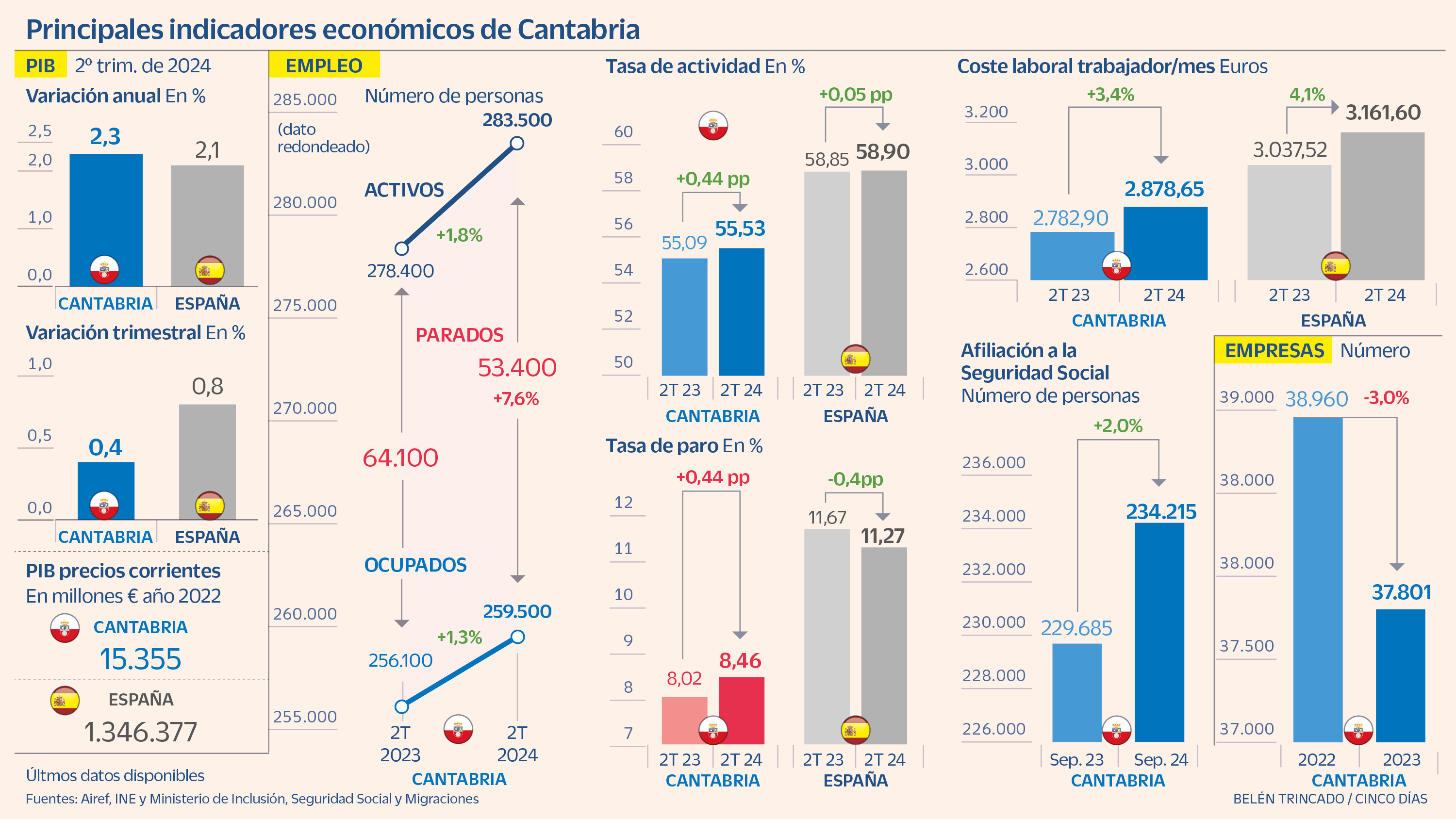 El sector servicios impulsa la transformación económica cántabra