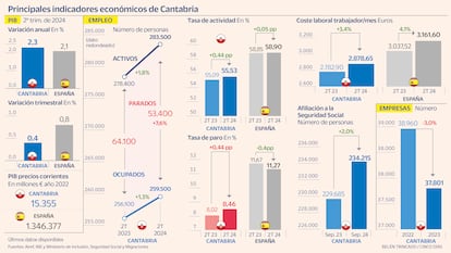 Cantabria Indicadores económicos Gráfico