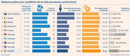 Mejores países por equilibrio de la vida personal y profesional Gráfico