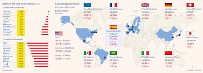 Balance del Ibex en la semana y principales Bolsas