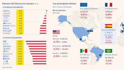 El Ibex cae un 7,37% en su peor semana desde el desplome de marzo