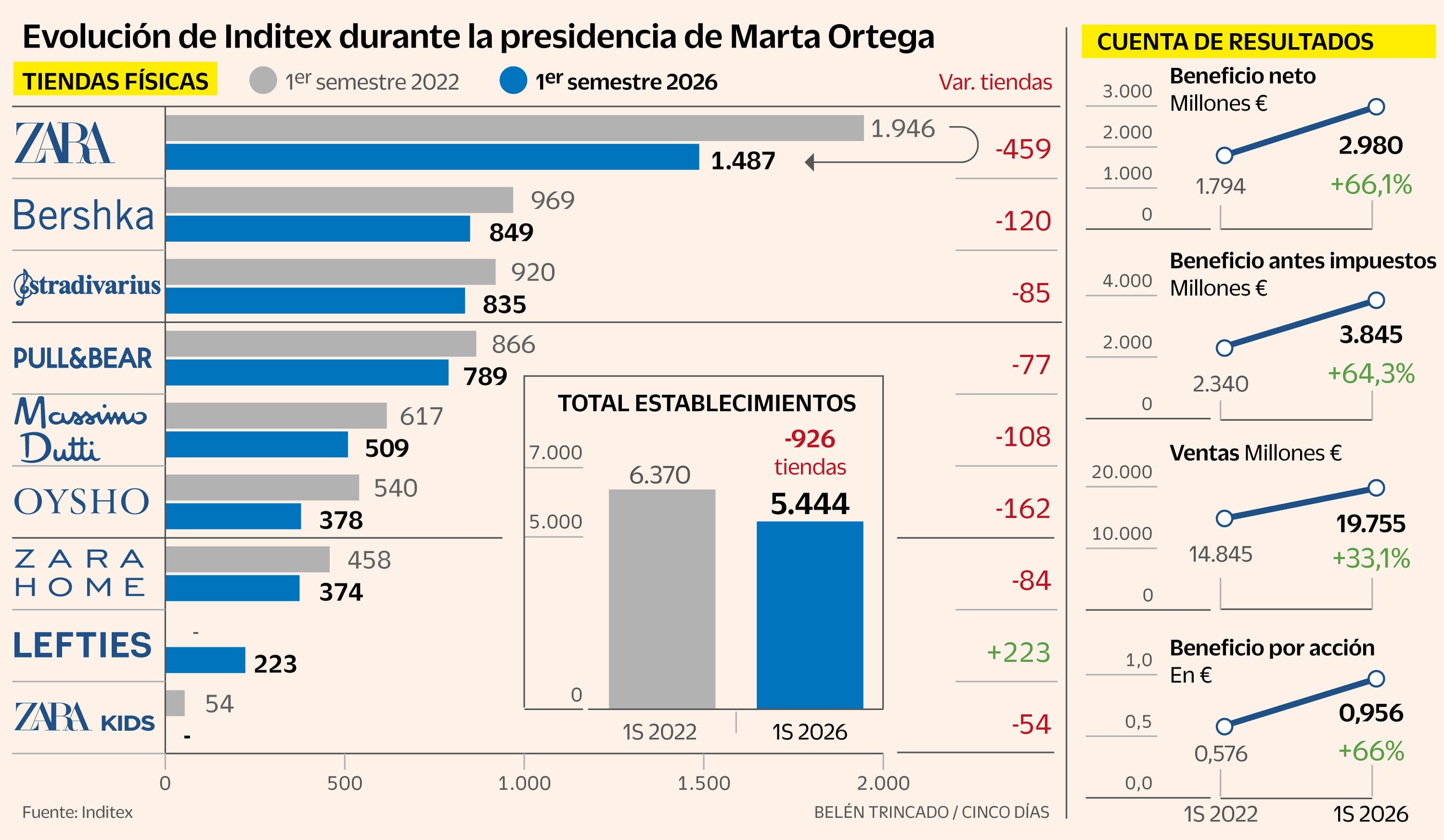 La era de Marta Ortega al frente de Inditex: casi 1.000 tiendas menos y un 66% más de beneficios