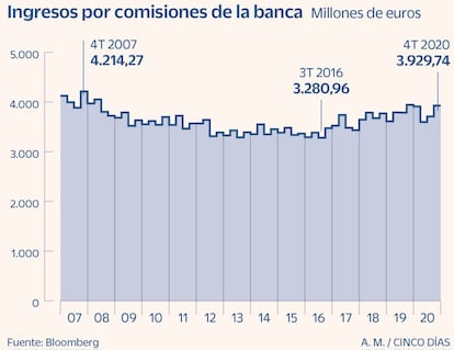 Ingresos por comisiones de la banca