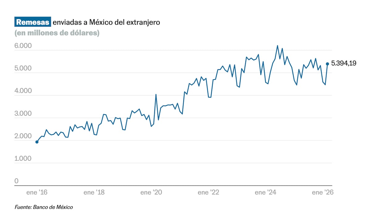 El envío de remesas a México se recupera y avanza 1,4% en marzo de 2026