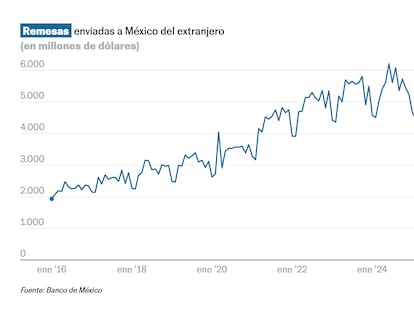 El envío de remesas a México se recupera y avanza 1,4% en marzo de 2026