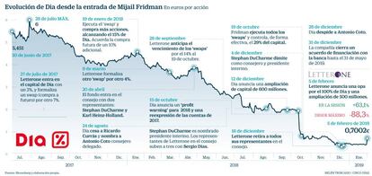 Evolución de Dia desde la entrada de Mijail Fridman