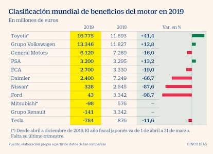 Clasificación de beneficios del motor en 2019