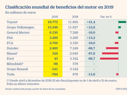 VW y PSA sacan lustre a sus resultados a nivel mundial en un difícil 2019