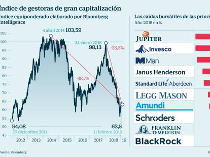 La inestabilidad del mercado mina la marcha bursátil de las gestoras