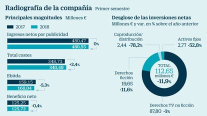 Radiografía de Mediaset