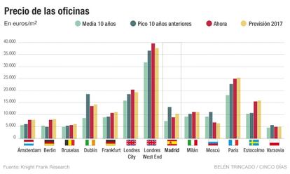 Precio de las oficinas