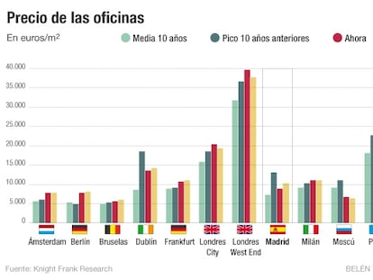 Madrid se cuela entre las urbes con más gancho para el inversor