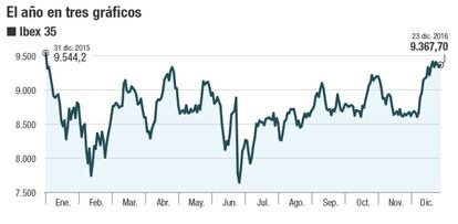 El año en tres gráficos