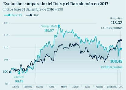 Evolución comparada del Ibex y el Dax alemán en 2017