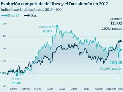 La Bolsa alemana roza máximos históricos y toma distancia del Ibex; ¿por qué?