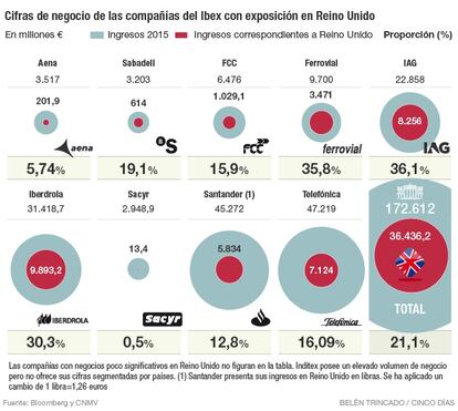 Cifras de negocio de las compa&ntilde;&iacute;as del Ibex con exposici&oacute;n en Reino Unido