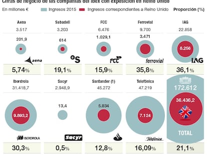 Cifras de negocio de las compa&ntilde;&iacute;as del Ibex con exposici&oacute;n en Reino Unido