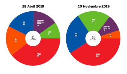El PSOE sube 1 diputado (de 24 a 25) en su gran bastión histórico. El PP gana 4 respecto a abril, al pasar de 11 a 15. Ciudadanos pasa de tercera a quinta fuerza política (batacazo: de 11 a 3 diputados), espacio que gana Vox (que pasa de 6 a 12). Podemos baja de 9 a 6 escaños, pero se mantiene como cuarto partido.