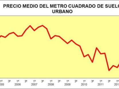 Baja el precio del suelo urbano un 11,5% y las ventas un 22%