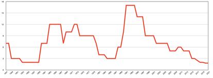 Evolución de los minutos que faltan para la medianoche, según el Boletín de Científicos Atómicos