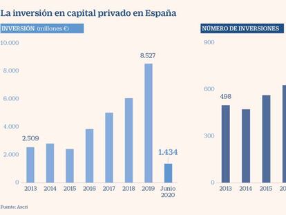 La inversión del capital privado en España
