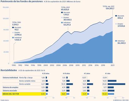 Evolución del patrimonio de los fondos de pensiones