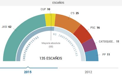 Consulta por municipios y provincias el número de votos y escaños obtenidos por cada formación.