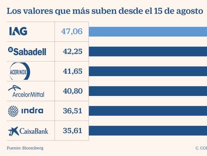 Seis valores del Ibex suben más de un 30% desde mínimos de agosto