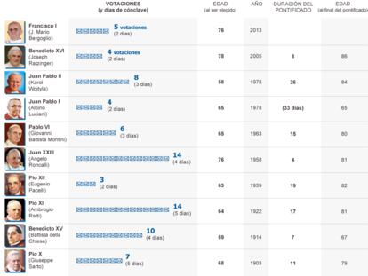 Cónclaves de los últimos papas