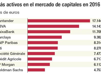 Santander, BBVA y Caixabank, líderes en el mercado de capitales