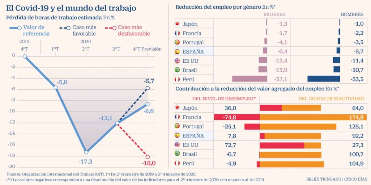 Las horas de trabajo perdidas por la pandemia en el mundo equivalen a ...