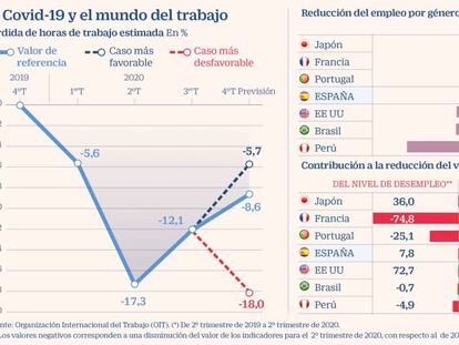 Las horas de trabajo perdidas por la pandemia en el mundo equivalen a casi 500 millones de empleos