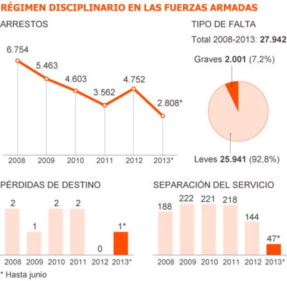 Fuente: Ministerio de Defensa.