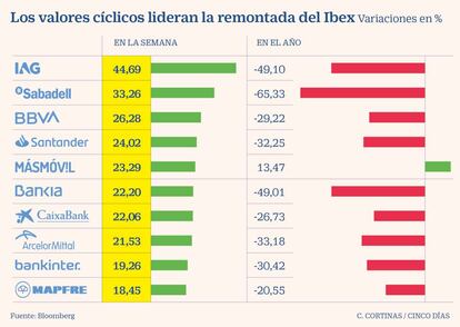 Los valores cíclicos lideran la remontada del Ibex