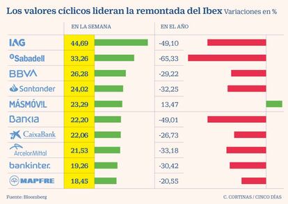 Los valores cíclicos lideran la remontada del Ibex