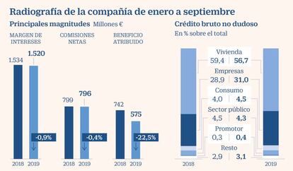 Radiografía de Bankia de enero a septiembre de 2019