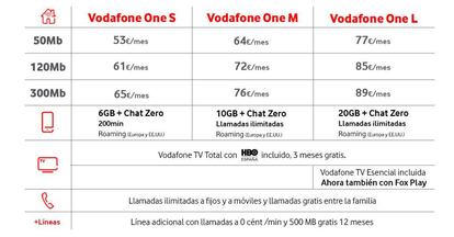 Vodafone One S y M suben 3 euros al mes y One L aumenta 5 euros.