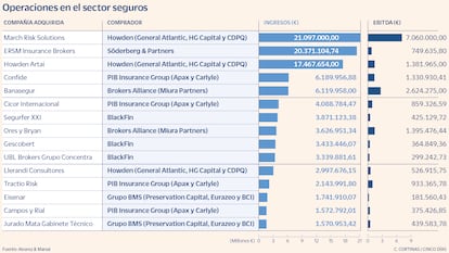 Operaciones en el sector seguros