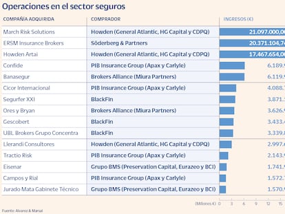 Los grandes del capital riesgo se lanzan a por las corredurías se seguros