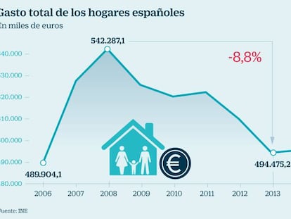 El gasto de las familias vuelve a niveles previos a la crisis