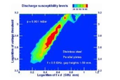 Transition zone for stainless steel walls at a frequency of 500 MHz.