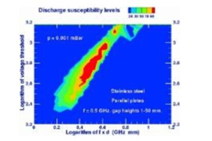 Transition zone for stainless steel walls at a frequency of 500 MHz.