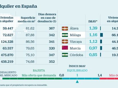 El PSOE propone bajar el IRPF a los caseros que fijen alquileres asequibles