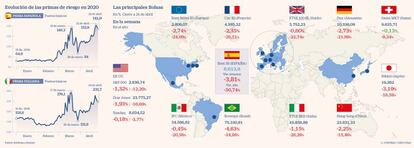 Evolución de las primas de riesgo y las principales Bolsas