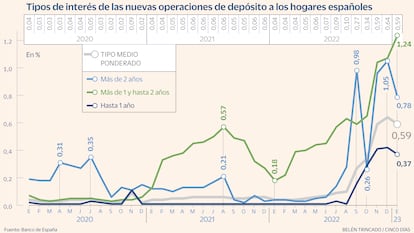 Evolución de los intereses de las nuevas operaciones de depósito